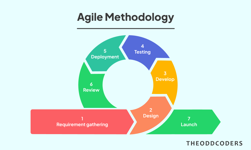 Agile Methodology