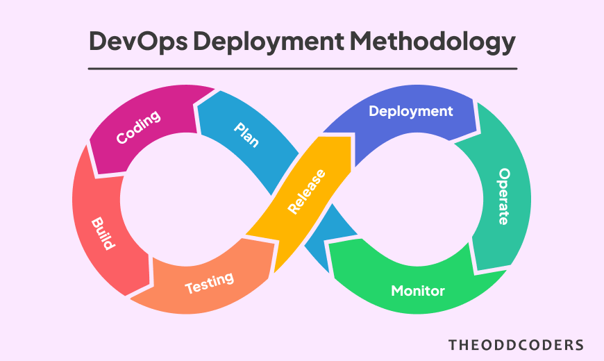 DevOps Deployment Methodology