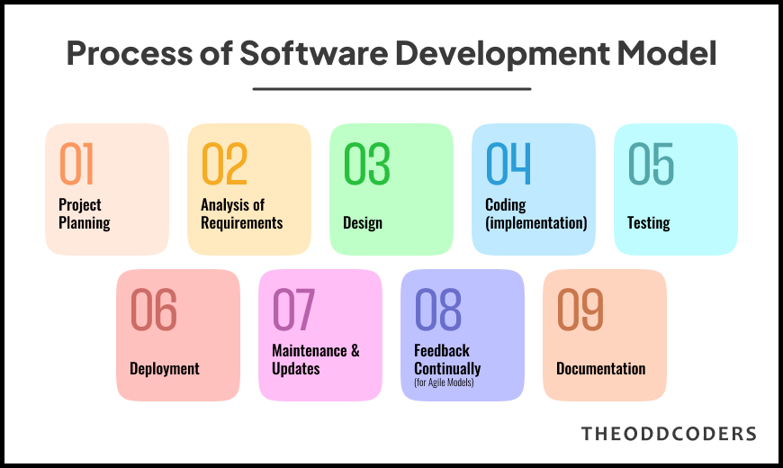 Process of Software Development Model