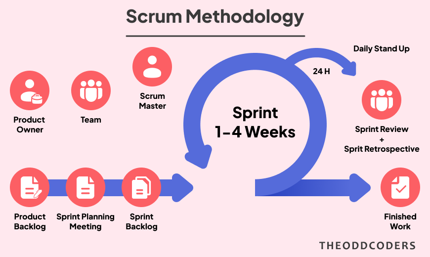 Scrum Methodology