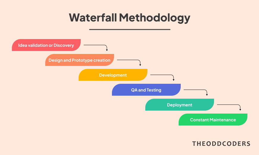 Waterfall Methodology